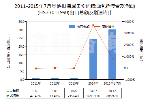 2011-2015年7月其他柑橘屬果實的精油(包括浸膏及凈油)(HS33011990)出口總額及增速統(tǒng)計 2011-2015年7月其他柑橘屬果實的精油(包括浸膏及凈油)(HS33011990)出口總額及增速統(tǒng)計